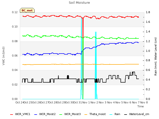 plot of Soil Moisture