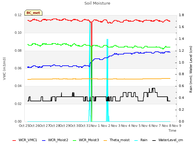 plot of Soil Moisture