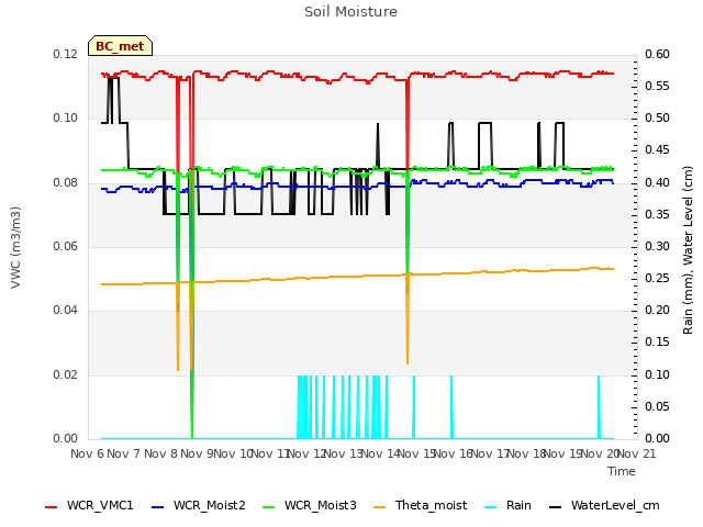 plot of Soil Moisture