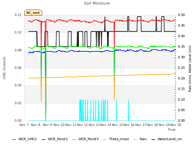 plot of Soil Moisture