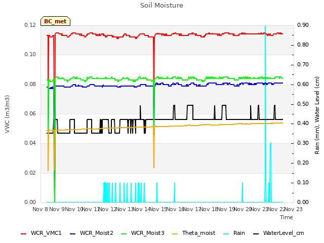 plot of Soil Moisture