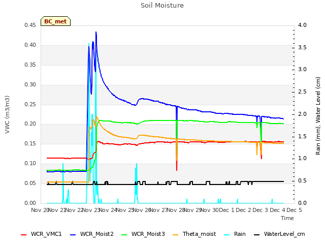 plot of Soil Moisture