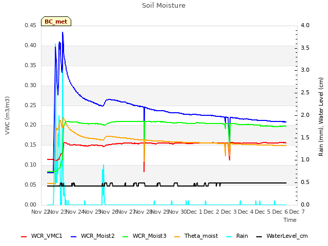 plot of Soil Moisture