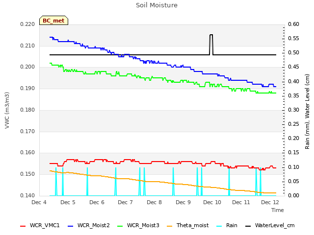 plot of Soil Moisture