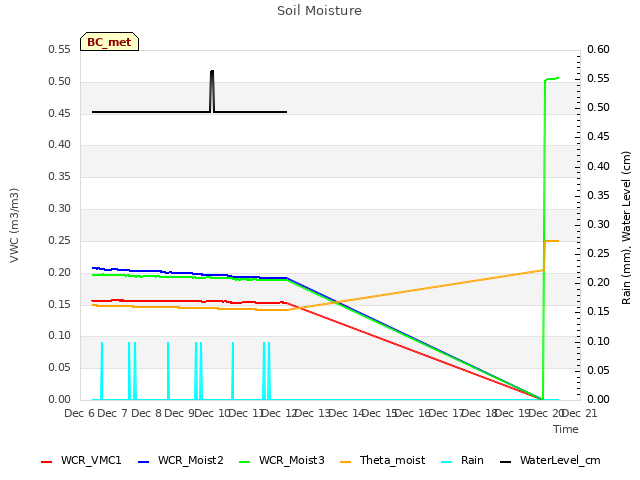 plot of Soil Moisture