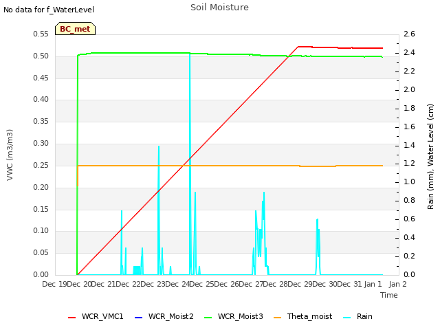 plot of Soil Moisture