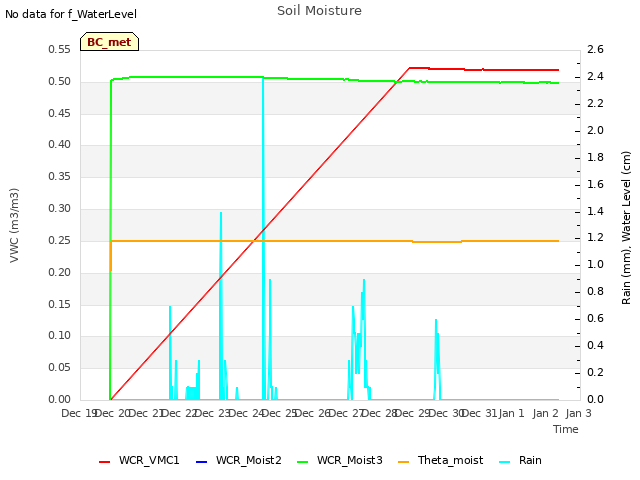 plot of Soil Moisture