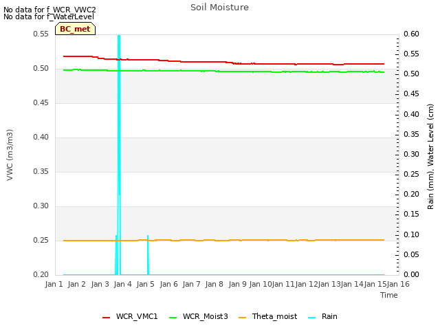 plot of Soil Moisture