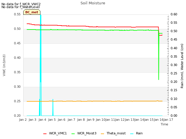 plot of Soil Moisture