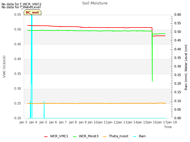 plot of Soil Moisture