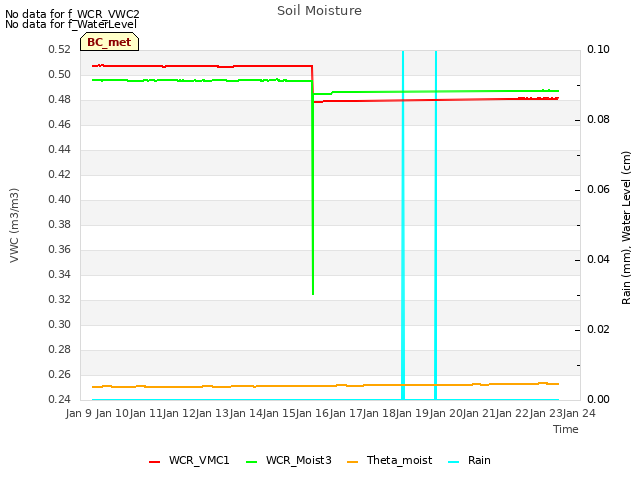 plot of Soil Moisture