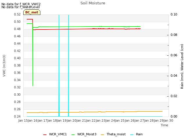 plot of Soil Moisture