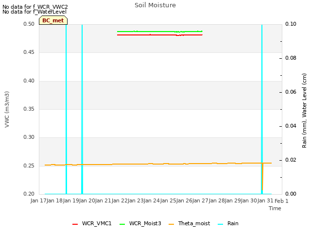 plot of Soil Moisture