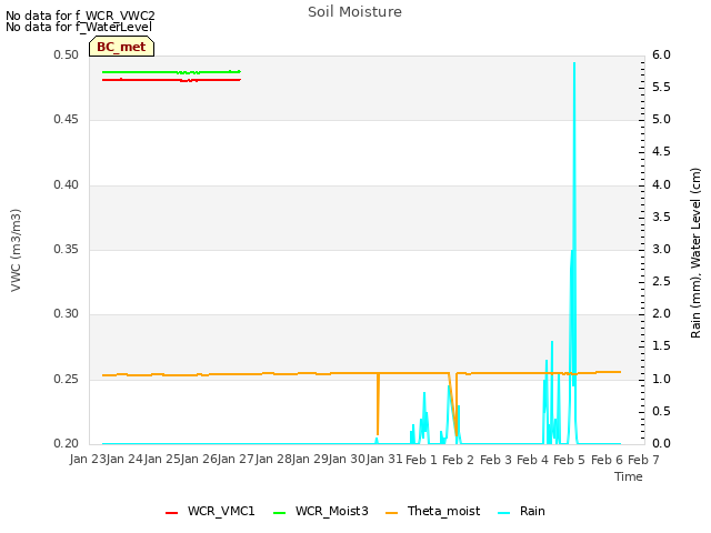 plot of Soil Moisture