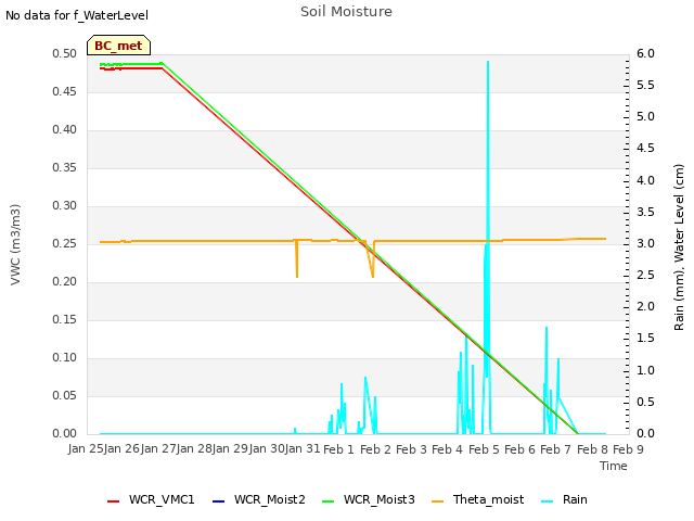 plot of Soil Moisture