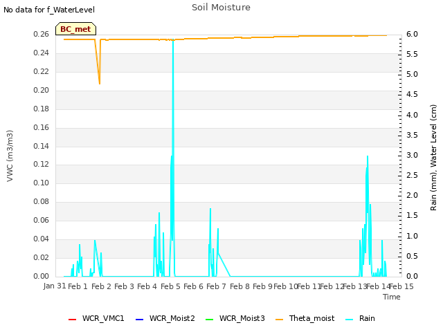 plot of Soil Moisture