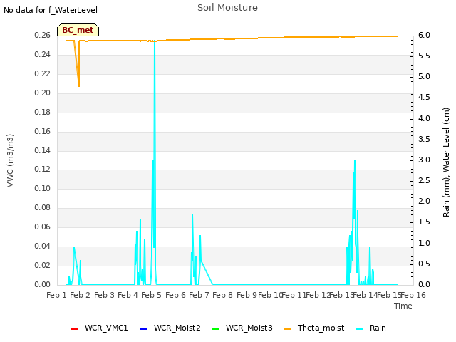 plot of Soil Moisture