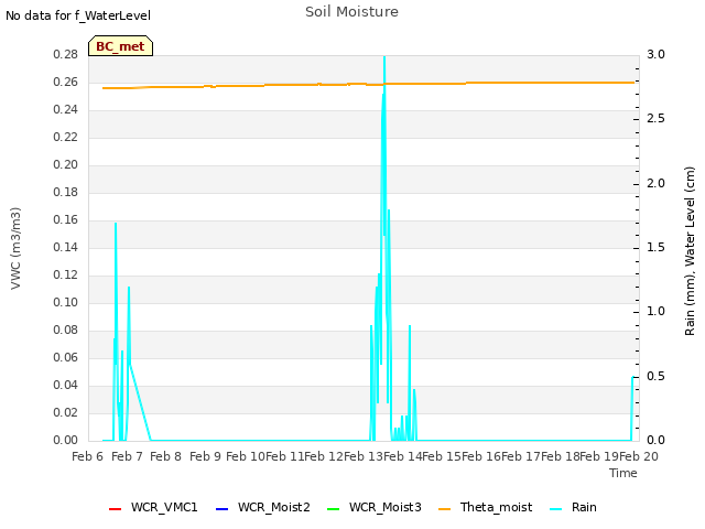 plot of Soil Moisture