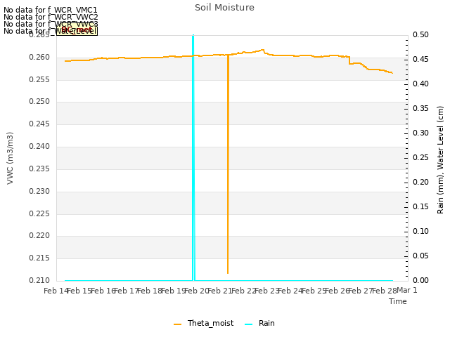 plot of Soil Moisture