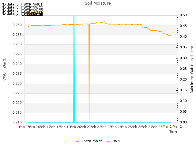 plot of Soil Moisture