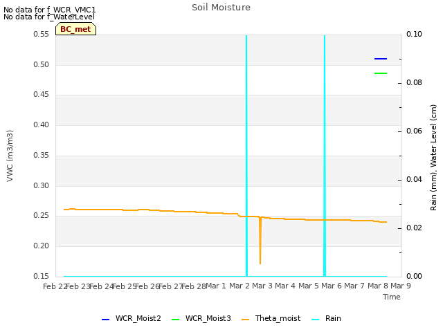 plot of Soil Moisture