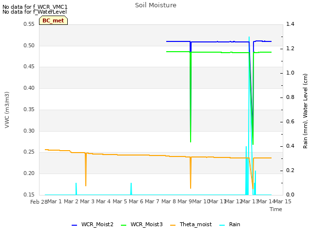 plot of Soil Moisture