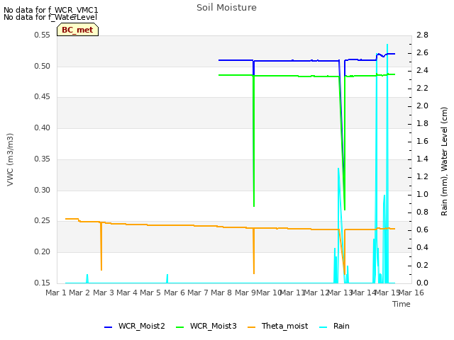 plot of Soil Moisture