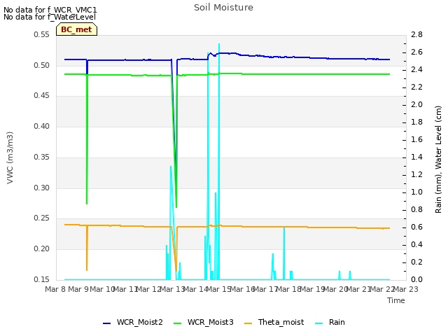 plot of Soil Moisture