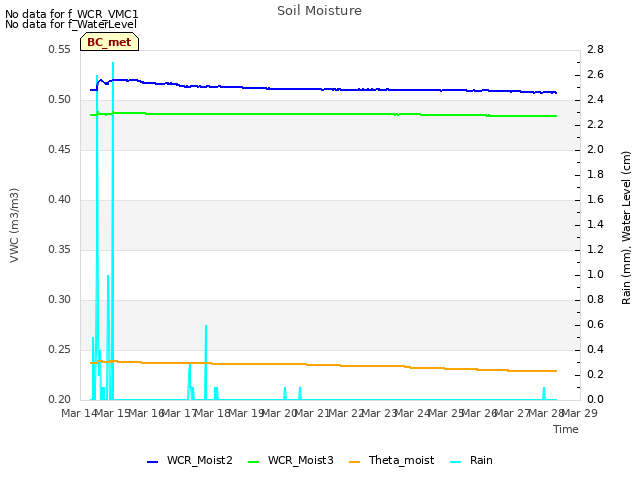 plot of Soil Moisture