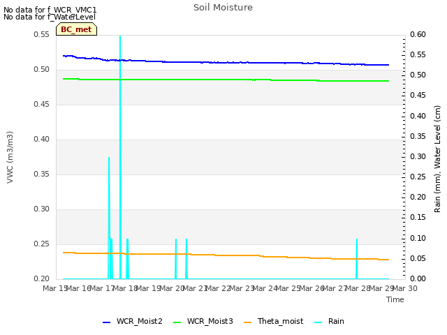 plot of Soil Moisture