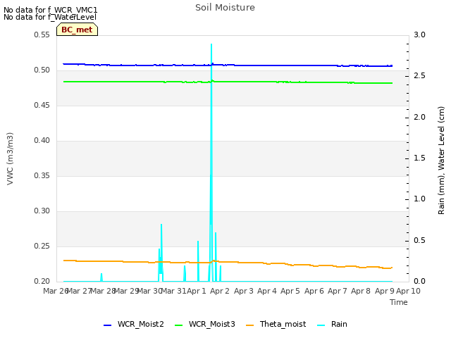 plot of Soil Moisture