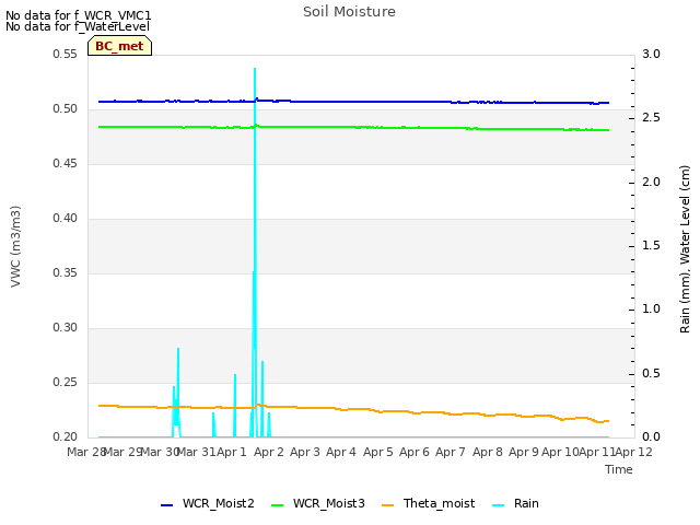 plot of Soil Moisture