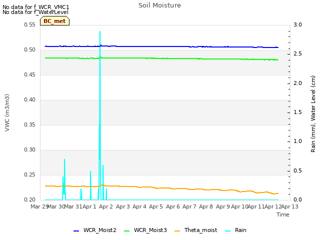 plot of Soil Moisture