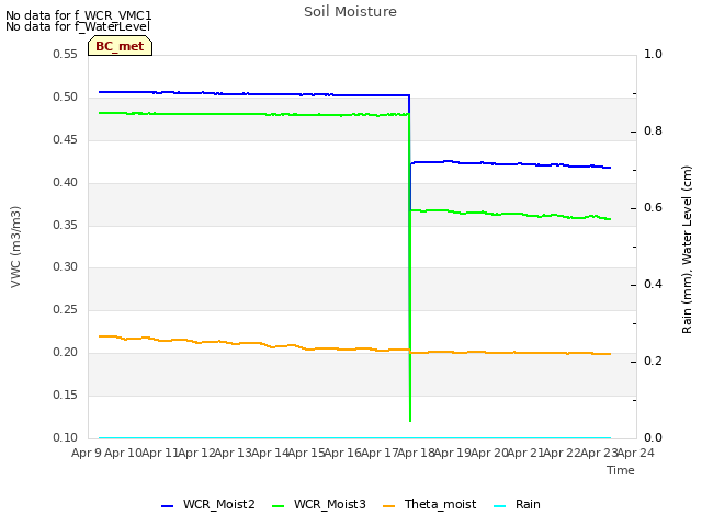 plot of Soil Moisture