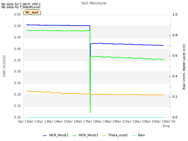 plot of Soil Moisture