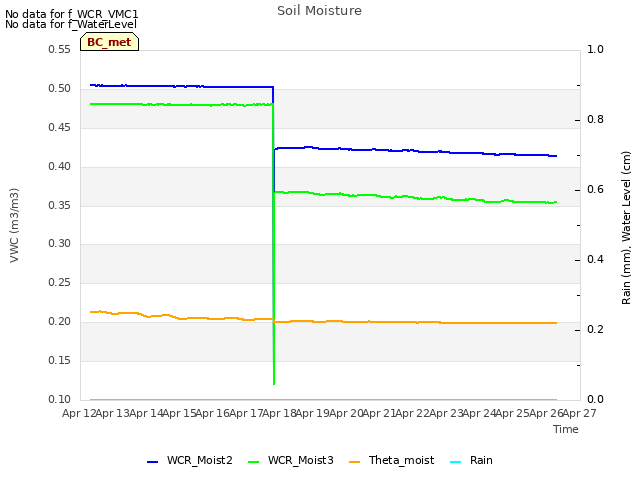 plot of Soil Moisture