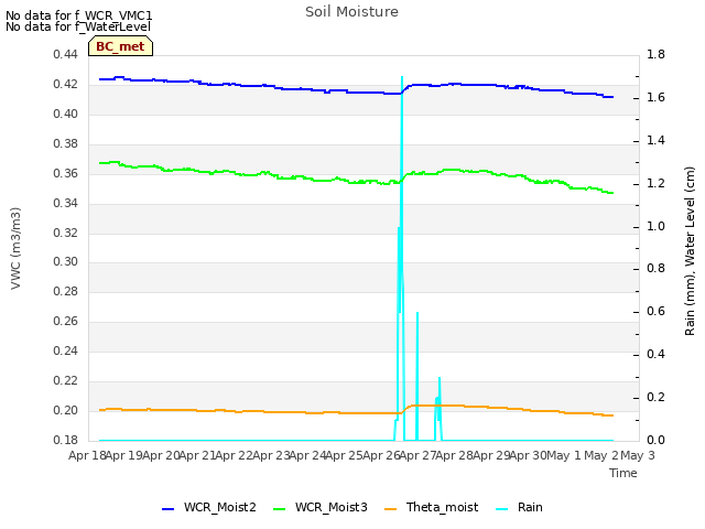 plot of Soil Moisture