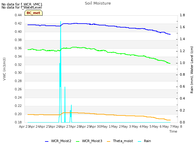 plot of Soil Moisture