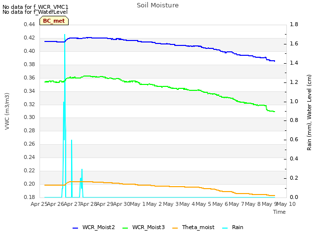 plot of Soil Moisture