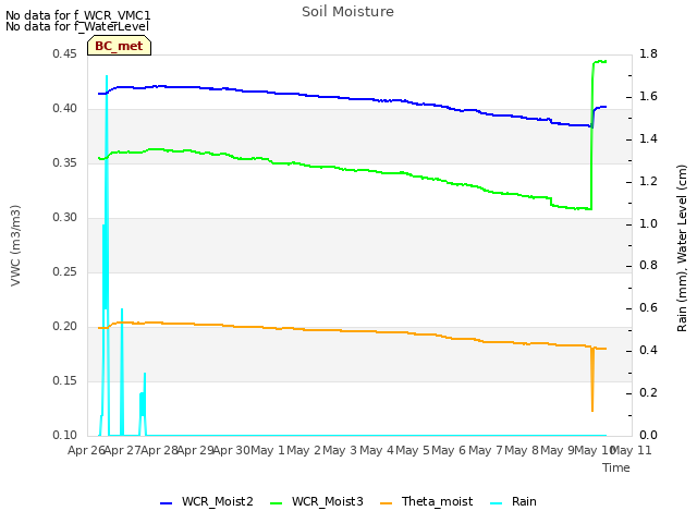 plot of Soil Moisture