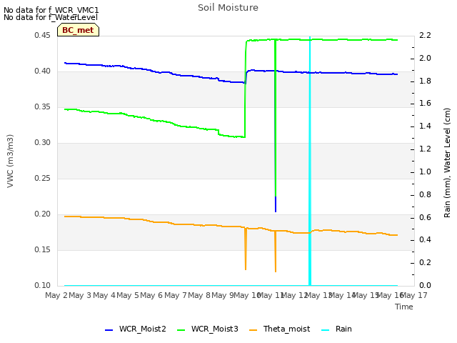 plot of Soil Moisture