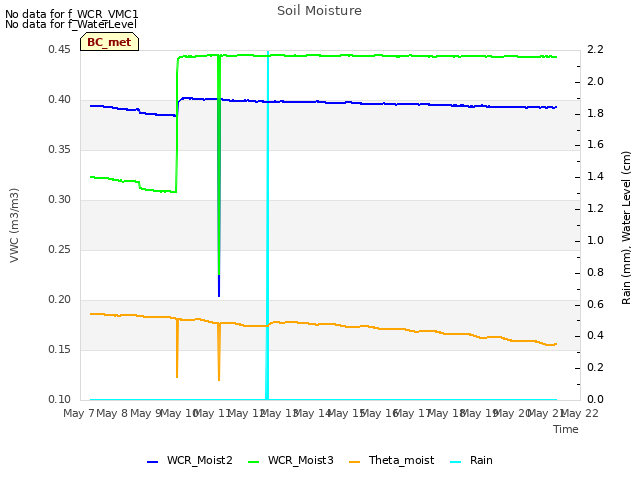 plot of Soil Moisture