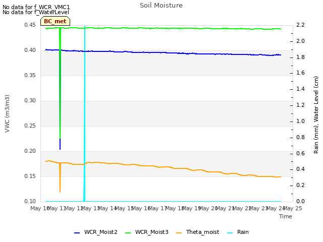 plot of Soil Moisture