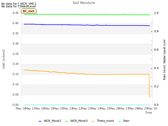 plot of Soil Moisture