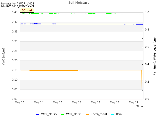 plot of Soil Moisture
