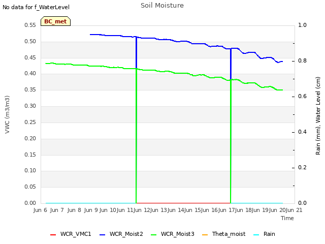 plot of Soil Moisture