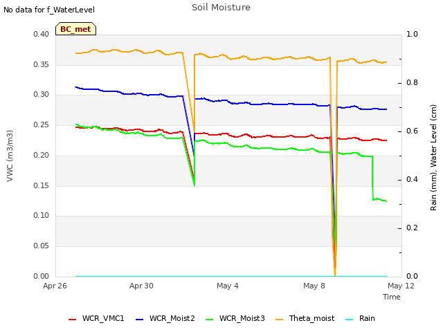Explore the graph:Soil Moisture in a new window