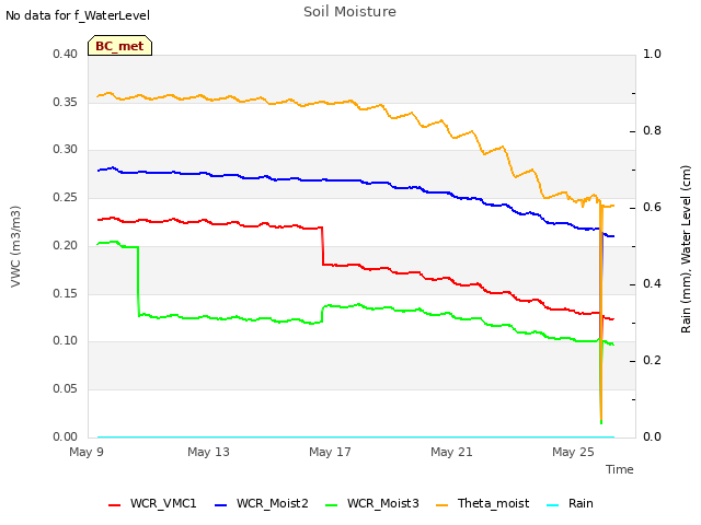 Explore the graph:Soil Moisture in a new window