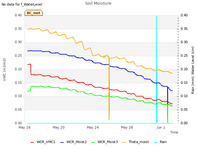 Explore the graph:Soil Moisture in a new window