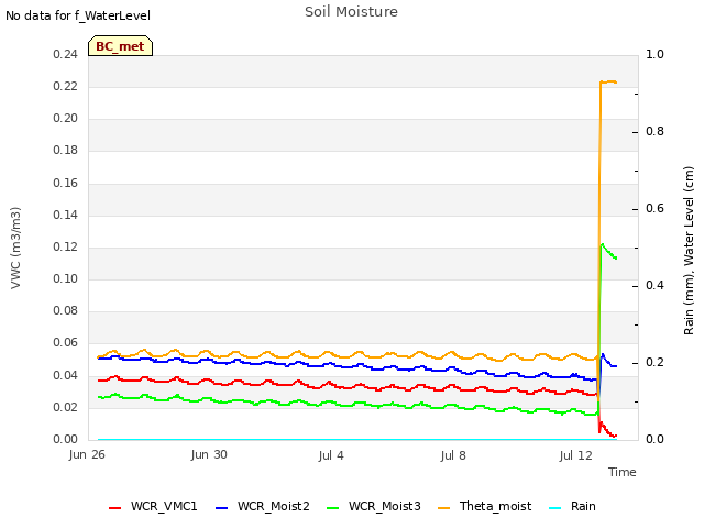 Explore the graph:Soil Moisture in a new window
